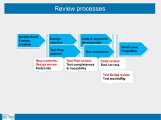 Review processes
Code & keywords
development
Test automation
Design
creation
Test Plan
creation
Requirements/
Design review:
Testability
Test Plan review:
Test completeness
& traceability
Code review:
Test harness
Architecture/
Feature
creation
Test Script review:
Test readability
Continuous
Integration
 