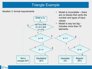 Triangle Example
a< b+c and
b< a+c and
c< a+b
a = b a = c
b = c b =c
Not a
triangle (NT)
Equilateral
(ET)
Isosceles
(IT)
Regular
(RT)
0
2
1
1
1
1
0
0
00
Enter a, b,
c
1
53
4
1
Iteration 3: formal requirements • Model is incomplete – there
are no blocks that verify the
number and types of input
values.
• Model is way too big -
includes more than 10
elements.
 