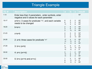 Triangle Example
TC # description a b c result
1-14 Enter less than 3 parameters , enter symbols, enter
negative and 0 values for each parameter
NT
15-17 a<b+c: 3 cases for predicate “<“, and each variable
needs to be changed
6
6
11
2
3
3
3
3
9
NT
NT
RT
18-20 b<a+c 2
3
3
6
6
11
3
3
9
NT
NT
RT
21-23 c<a+b 2
3
3
3
3
9
6
6
11
NT
NT
RT
24-26 2: a=b: three cases for predicate “=“ 11
11
3
3
11
11
9
9
9
RT
IT
RT
27-29 3: b=c (a=b) 3
11
11
3
11
11
2
11
3
IT
ET
IT
30-32 4: a=c (a<>b) 3
11
11
1
9
9
2
11
3
RT
IT
RT
33-35 5: b=c (a<>b and a<>c) 1
9
9
3
11
11
2
11
3
RT
IT
RT
 