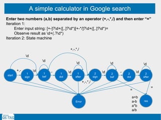 A simple calculator in Google search
Enter two numbers (a,b) separated by an operator (+,-,*,/) and then enter “=”
Iteration 1:
Enter input string: [+-]?d+([,.]?d*)[+-*/]?d+([,.]?d*)=
Observe result as d+(.?d*)
Iteration 2: State machine
2
sign
1
bef
1
after
1
dot
1
sign
start
res
2
bef
2
dot
2
after
Error
d
+,- d
d d d
dd
+,-,*,/
,. ,. d
+,-,*,/
d
=
=
a+b
a-b
a*b
a/b
 