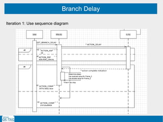 Branch Delay
Iteration 1: Use sequence diagram
 