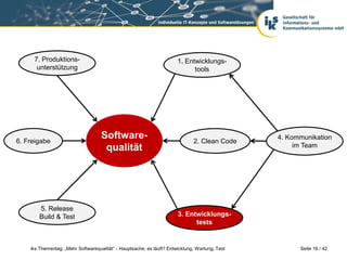 7. Produktions-                                                   1. Entwicklungs-
      unterstützung                                                          tools




6. Freigabe
                                    Software-                                 2. Clean Code
                                                                                                4. Kommunikation
                                     qualität                                                        im Team




        5. Release
        Build & Test                                                   3. Entwicklungs-
                                                                             tests


    iks Thementag: „Mehr Softwarequalität“ - Hauptsache, es läuft? Entwicklung, Wartung, Test         Seite 16 / 42
 