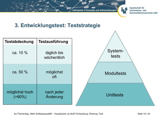 3. Entwicklungstest: Teststrategie

Testabdeckung               Testausführung

   ca. 10 %                        täglich bis                                                   System-
                                  wöchentlich                                                     tests


   ca. 50 %                        möglichst                                                    Modultests
                                     oft


möglichst hoch                     nach jeder
   (>90%)                          Änderung                                                     Unittests



    iks Thementag: „Mehr Softwarequalität“ - Hauptsache, es läuft? Entwicklung, Wartung, Test                Seite 19 / 42
 