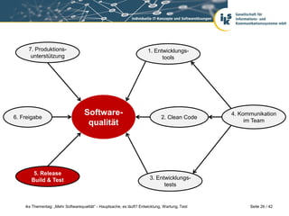 7. Produktions-                                                   1. Entwicklungs-
      unterstützung                                                          tools




6. Freigabe
                                    Software-                                 2. Clean Code
                                                                                                4. Kommunikation
                                     qualität                                                        im Team




        5. Release
       Build & Test                                                     3. Entwicklungs-
                                                                              tests


    iks Thementag: „Mehr Softwarequalität“ - Hauptsache, es läuft? Entwicklung, Wartung, Test         Seite 26 / 42
 