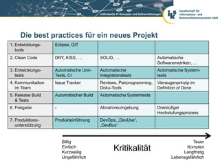 Die best practices für ein neues Projekt
1. Entwicklungs-             Eclipse, GIT
   tools
2. Clean Code                DRY, KISS, …                     SOLID, …                          Automatische
                                                                                                Softwaremetriken, …
3. Entwicklungs-             Automatische Unit-               Automatische                      Automatische System-
   tests                     Tests, CI                        Integrationstests                 tests
4. Kommunikation             Issue Tracker                    Reviews, Pairprogramming,         Vieraugenprinzip im
   im Team                                                    Doku-Tools                        Definition of Done
5. Release Build             Automatischer Build              Automatische Systemtests
   & Tests
6. Freigabe                  -                                Abnahmeumgebung                   Dreistufiger
                                                                                                Hochstufungsprozess
7. Produktions-              Produkteinführung                DevOps, „DevUse“,
   unterstützung                                              „DevBus“


                                 Billig                                                                          Teuer
                                 Einfach                   Mausklick
                                                              Kritikalität                                    Komplex
                                 Kurzweilig                                                                 Langfristig
                                 Ungefährlich
    iks Thementag: „Mehr Softwarequalität“ - Hauptsache, es läuft? Entwicklung, Wartung, Test          Lebensgefährlich 42
                                                                                                               Seite 36 /
 