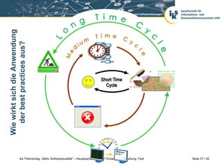 Wie wirkt sich die Anwendung
   der best practices aus?




                                                                                               1 0 011 01 00 1 1 100      1001101   0011100
                                                                                                                          0110011   1010110
                                                                                               01 1 01 10 1 10 0 001      0110110   1100001
                                                                                                             11 11 0 00   1010010   1111000
                                                                                              10 10 01 0
                                                                                               01 00 011 0 1 111 01       0100011   0111101
                                                                                                                          1000011   1001010
                                                                                               01 010 10 1 00 11 01       0101010   1001101




                                                       ERROR




                iks Thementag: „Mehr Softwarequalität“ - Hauptsache, es läuft? Entwicklung, Wartung, Test                                     Seite 37 / 42
 