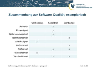 Zusammenhang zur Software-Qualität, exemplarisch

                                      Funktionalität                Korrektheit   Wartbarkeit
                   Aktualität                                           x
             Eindeutigkeit                                              x
 Widerspruchsfreiheit                                                   x
       Identifizierbarkeit                                                            x
           Vollständigkeit                     x
             Änderbarkeit                                                             x
                Prüfbarkeit                                             x             x
         Realisierbarkeit                      x
        Verständlichkeit                                                x             x



iks Thementag: „Mehr Softwarequalität“ – Garbage in – garbage out                               Seite 30 / 58
 