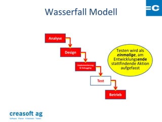Wasserfall Modell

                                        Analyse


                                                  Design                                Testen wird als
                                                                                        einmalige, am
                                                                                      Entwicklungsende
                                                           Implementierung           stattfindende Aktion
                                                             & Debugging                   aufgefasst

                                                                             Test


                                                                                    Betrieb




Software: Planen. Entwickeln. Testen.
 