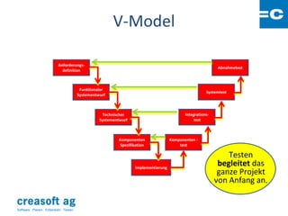 V-Model

                          Anforderungs-
                                                                                                            Abnahmetest
                            definition



                                         Funktionaler
                                                                                                       Systemtest
                                        Systementwurf



                                                   Technischer                              Integrations-
                                                  Systementwurf                                 test



                                                           Komponenten               Komponenten -
                                                            Spezifikation                test

                                                                                                                Testen
                                                                   Implementierung
                                                                                                             begleitet das
                                                                                                             ganze Projekt
                                                                                                            von Anfang an.


Software: Planen. Entwickeln. Testen.
 