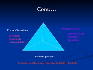 Cont…. Product Transition Product Operation Product Revision Portability Reusability Interoperability Maintainability Flexibility Testability Correctness, Efficiency, Integrity, Reliability, Usability 