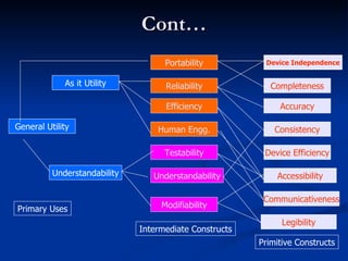 Cont… Portability Reliability Efficiency Human Engg. Testability Understandability Modifiability Device Independence Completeness Accuracy Consistency Device Efficiency Accessibility Communicativeness Legibility As it Utility Understandability General Utility Primary Uses Intermediate Constructs Primitive Constructs 