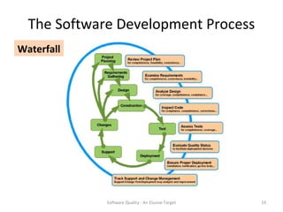The Software Development Process
Waterfall




             Software Quality - An Elusive Target   19
 
