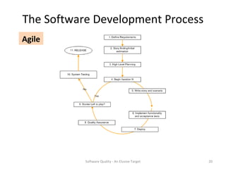 The Software Development Process
Agile




           Software Quality - An Elusive Target   20
 