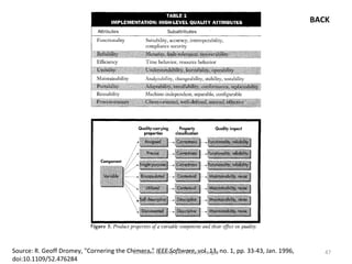 BACK




Source: R. Geoff Dromey, "Cornering the Chimera," Quality - An Elusive Target no. 1, pp. 33-43, Jan. 1996,
                                          Software IEEE Software, vol. 13,                                      47
doi:10.1109/52.476284
 