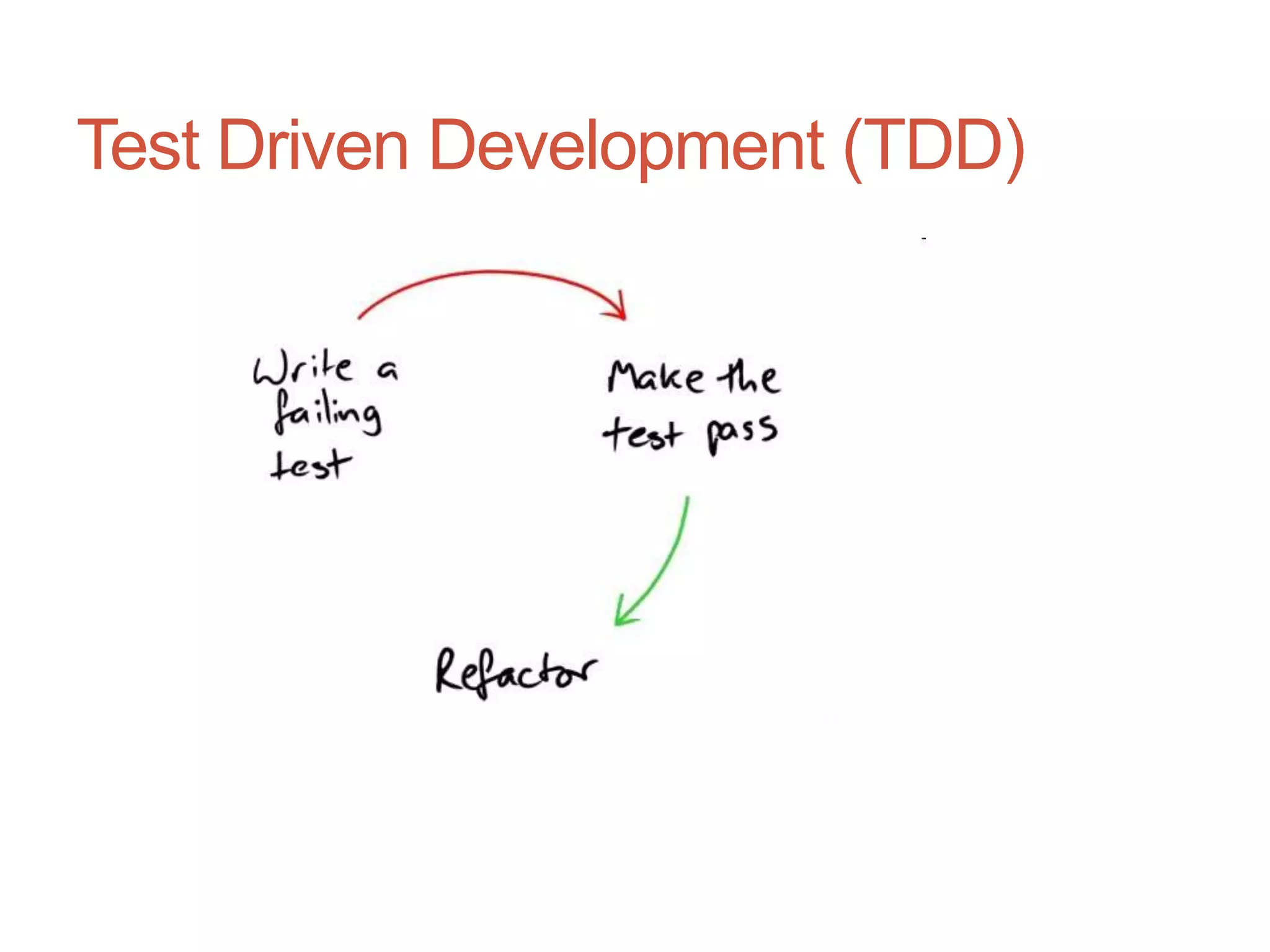 33




Test Driven Development (TDD)
 