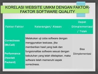 KORELASI WEBSITE UMKM DENGAN FAKTOR-
FAKTOR SOFTWARE QUALITY
Faktor-Faktor Keterangan/ Alasan
Dapat
Diimplementasi
/ Tidak
Correctness
(McCall)
Performance
(Hewlett
Packard)
Melakukan uji coba software dengan
menggunakan testcase, jika
memberikan hasil yang baik dan
fungsionalitas software sesuai dengan
kebutuhan yang telah ditetapkan, maka
software telah memenuhi aspek
correctness.
Bisa
Diimplementasi
 