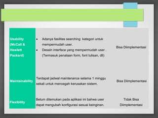 Usability
(McCall &
Hewlett
Packard)
• Adanya fasilitas searching kategori untuk
mempermudah user.
• Desain interface yang mempermudah user .
(Termasuk penataan form, font tulisan, dll)
Bisa Diimplementasi
Maintainability
Terdapat jadwal maintenance selama 1 minggu
sekali untuk mencegah kerusakan sistem.
Bisa Diimplementasi
Flexibility
Belum ditemukan pada aplikasi ini bahwa user
dapat mengubah konfigurasi sesuai keinginan.
Tidak Bisa
Diimplementasi
 