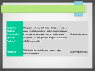 Testability
(McCall)
Functionality
(Hewlett
Packard)
Pengujian terhadap kebutuhan fungsional (sistem
dapat melakukan belanja, sistem dapat melakukan
login user, sistem dapat mencari produk yang
diinginkan, dll) maupun non-fungsional (usability,
reliability, dan safety)
Bisa Diimplementasi
Portability
Website ini dapat dijalankan menggunakan
browser manapun.
Bisa Diimplementasi
 