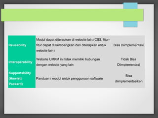 Supportability
(Hewlett
Packard)
Panduan / modul untuk penggunaan software
Bisa
diimplementasikan
Reusability
Modul dapat diterapkan di website lain.(CSS, fitur-
fitur dapat di kembangkan dan diterapkan untuk
website lain)
Bisa Diimplementasi
Interoperability
Website UMKM ini tidak memiliki hubungan
dengan website yang lain
Tidak Bisa
Diimplementasi
 