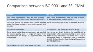 Comparison between ISO 9001 and SEI CMM
ISO 9001 SEI CMM
The main co-ordinating body for this standard
is International Organization for Standardization (ISO)
The main co-ordinating body for this standard
is Software Engineering Institute (SEI)
ISO 9001 focuses on quality with a much broader
scope: hardware, software, processed materials, and
services
Focus is on quality specifically for software products
It is open to multi-sector. It is open to IT and IT enabled services sector
There are no levels. However, procedures are specified
to ensure quality over a range of topics from
documentation to design to implementation and
maintenance.
Here there are levels defining the capability of an
organization, where successively higher level means
better quality adherence. The levels are - Level 0:
Incomplete, Level 1: Performed, Level 2: Managed,
Level 3: Defined, Level 4: Quantitatively Managed and
Level 5: Optimized.
Generally the ISO certification is valid for 3 years There is no limit on certification
 