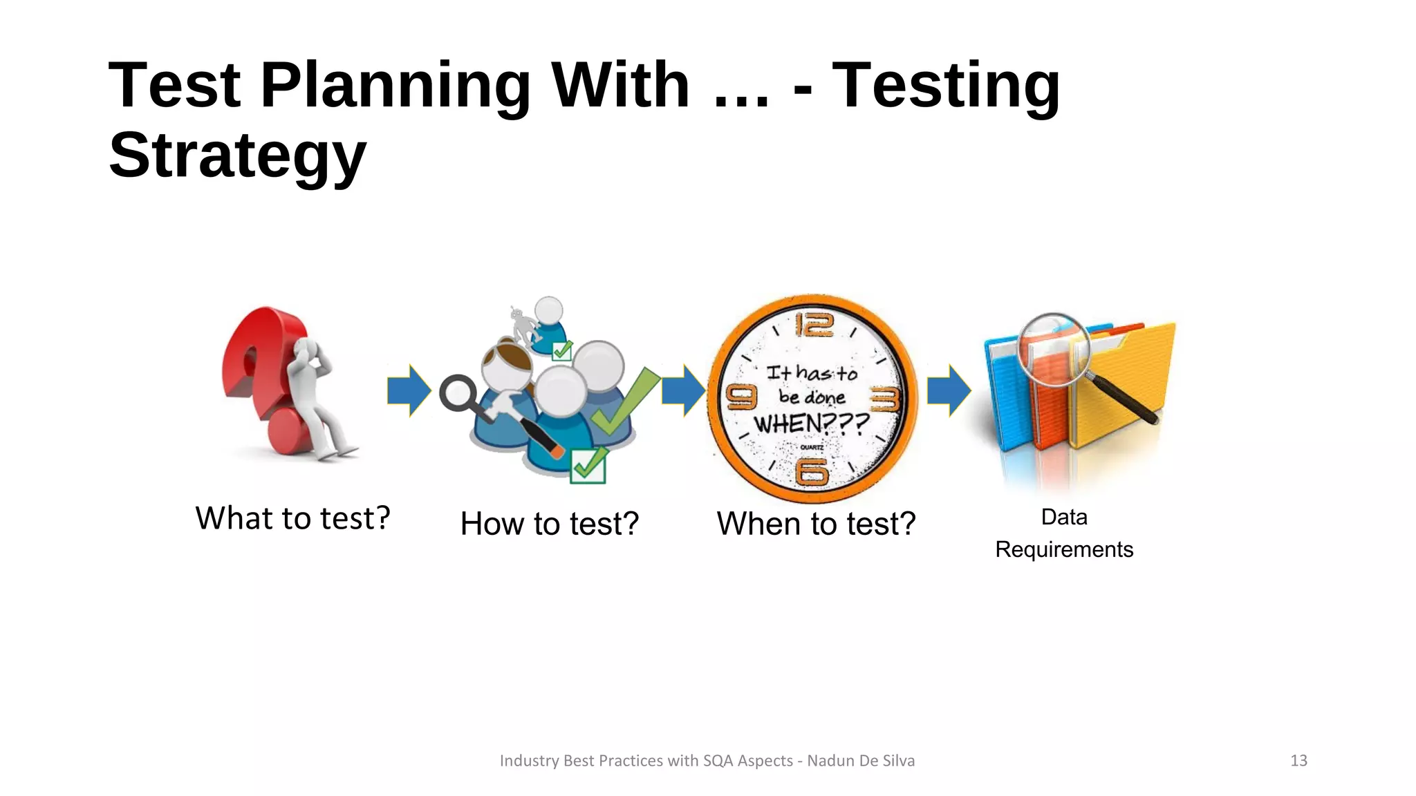 Test Planning With … - Testing
Strategy
What to test? How to test? When to test? Data
Requirements
Industry Best Practices with SQA Aspects - Nadun De Silva 13
 