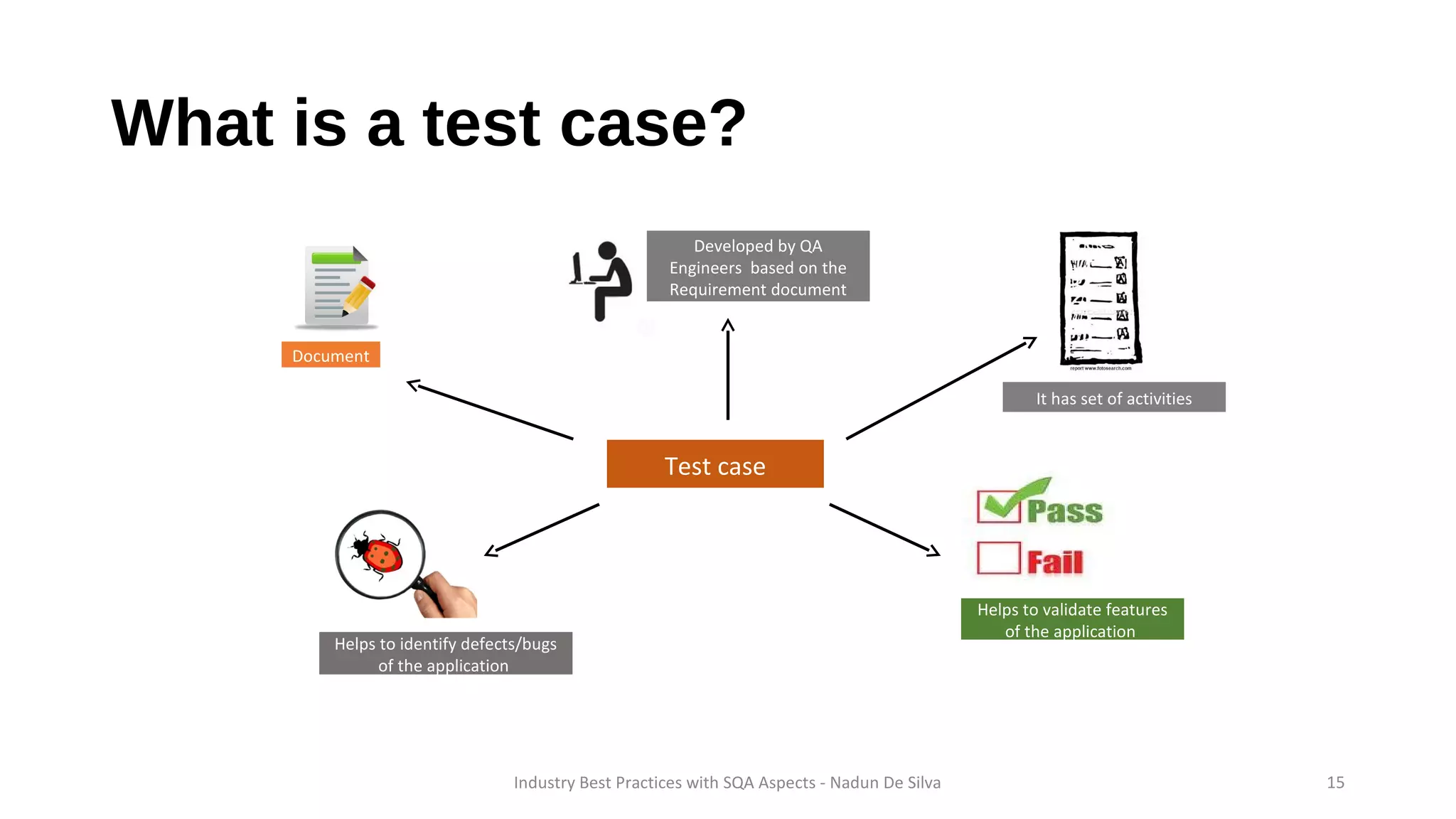 What is a test case?
Test case
Document
Developed by QA
Engineers based on the
Requirement document
Helps to validate features
of the application
Helps to identify defects/bugs
of the application
It has set of activities
Industry Best Practices with SQA Aspects - Nadun De Silva 15
 