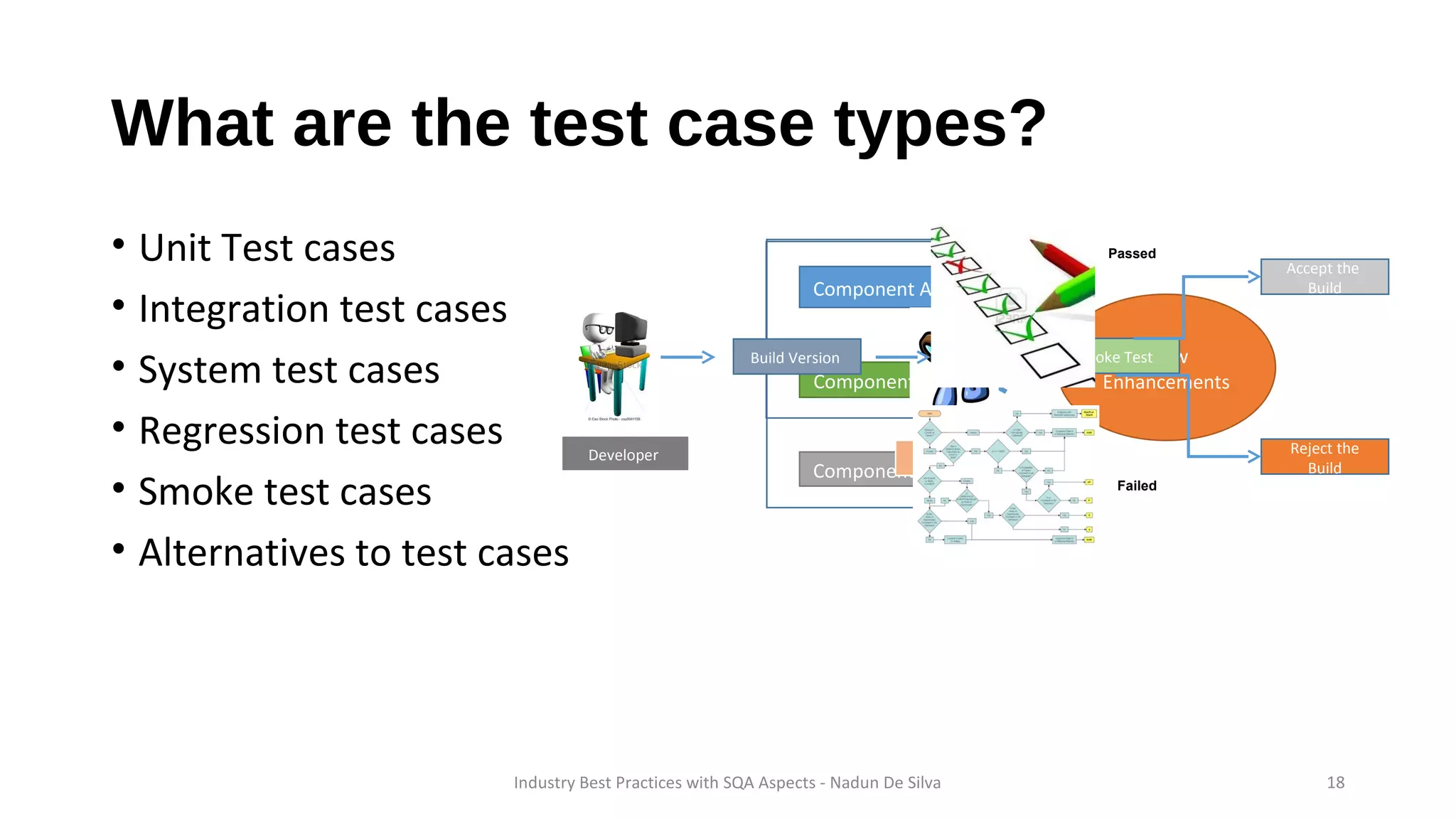 What are the test case types?
• Unit Test cases
• Integration test cases
• System test cases
• Regression test cases
• Smoke test cases
• Alternatives to test cases
Component A
Component B
Component C
New
Enhancements
Build Version Smoke Test
Reject the
Build
Accept the
Build
Passed
Failed
Developer QA Engineer
Industry Best Practices with SQA Aspects - Nadun De Silva 18
 