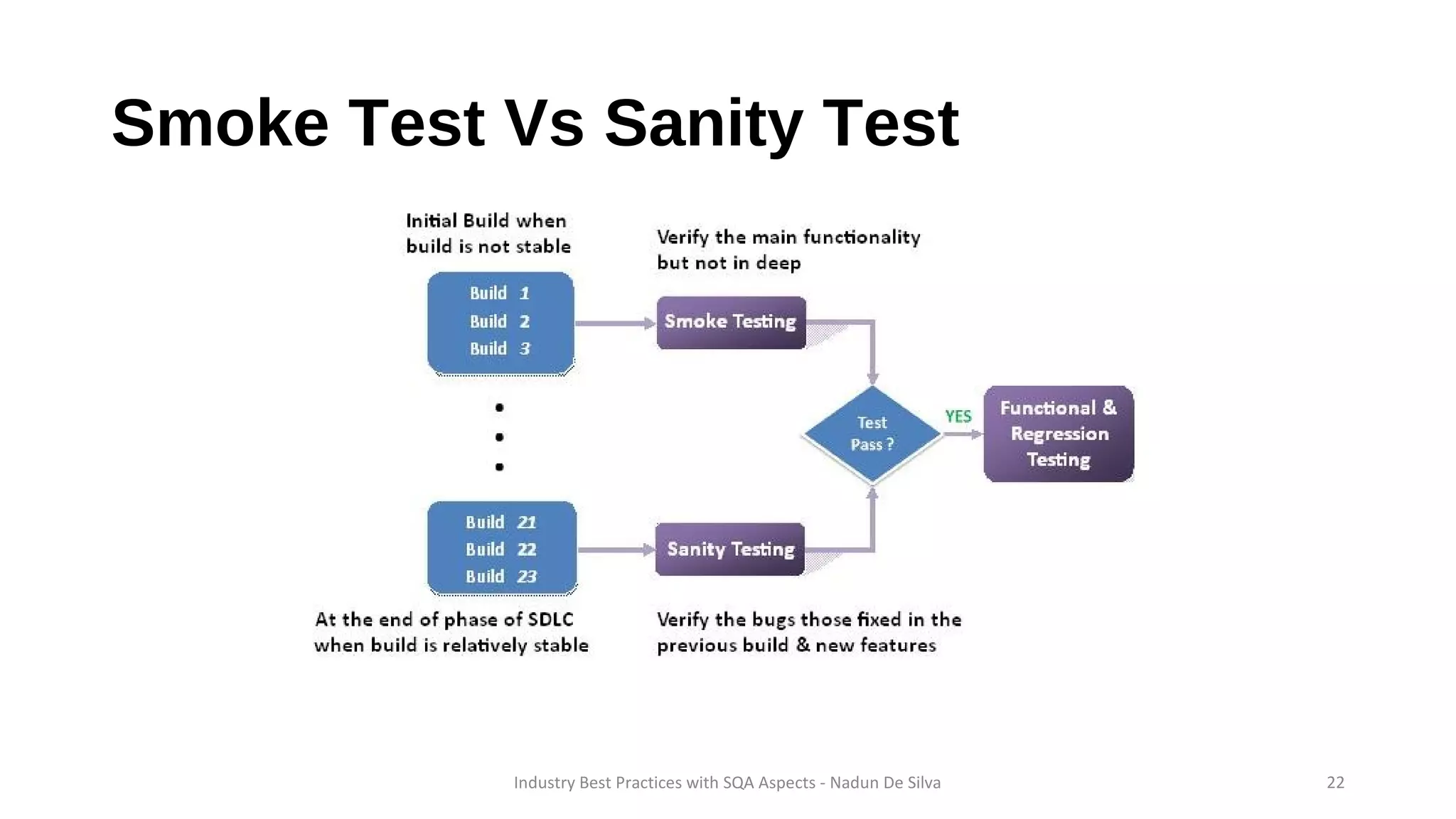 Smoke Test Vs Sanity Test
Industry Best Practices with SQA Aspects - Nadun De Silva 22
 