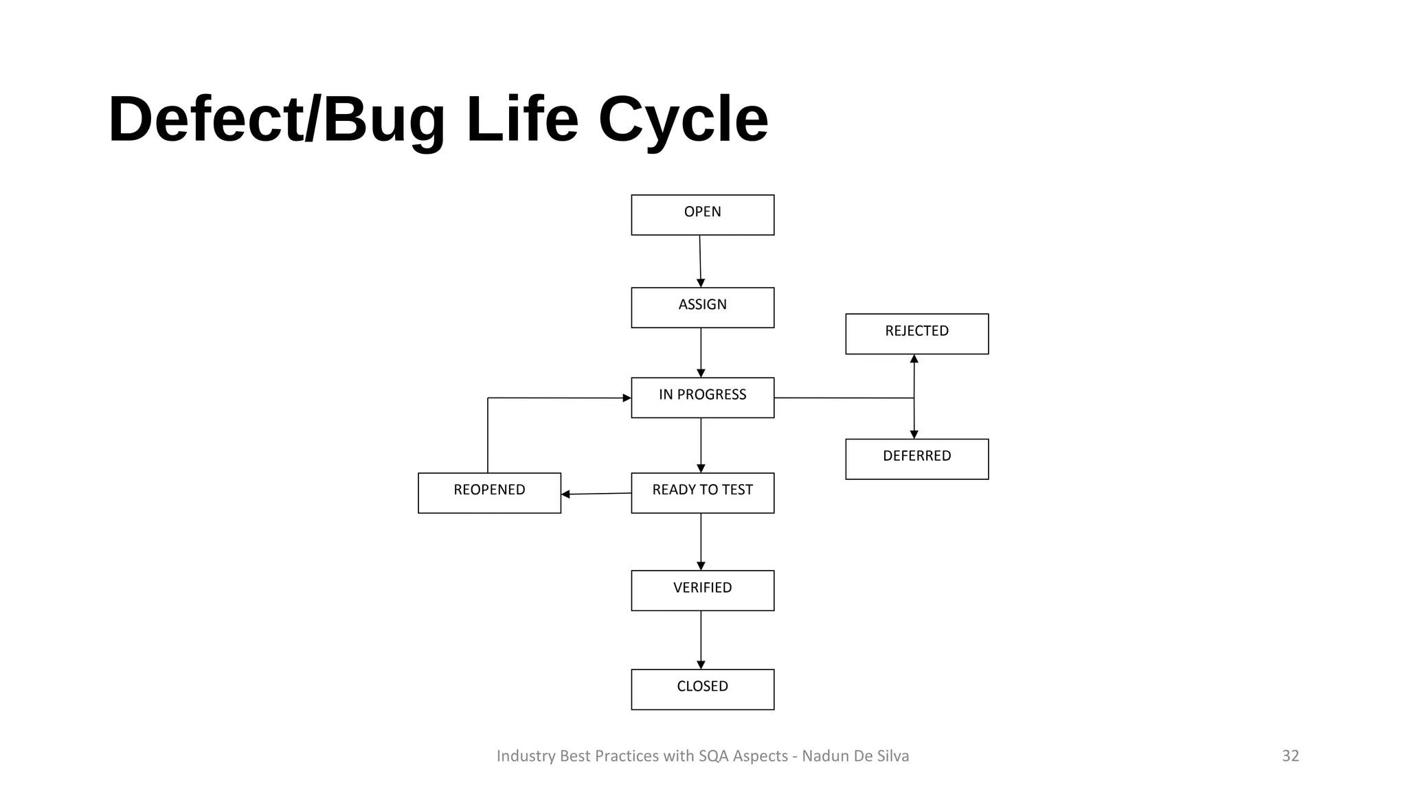 Defect/Bug Life Cycle
OPEN
ASSIGN
IN PROGRESS
REJECTED
DEFERRED
READY TO TEST
VERIFIED
CLOSED
REOPENED
Industry Best Practices with SQA Aspects - Nadun De Silva 32
 