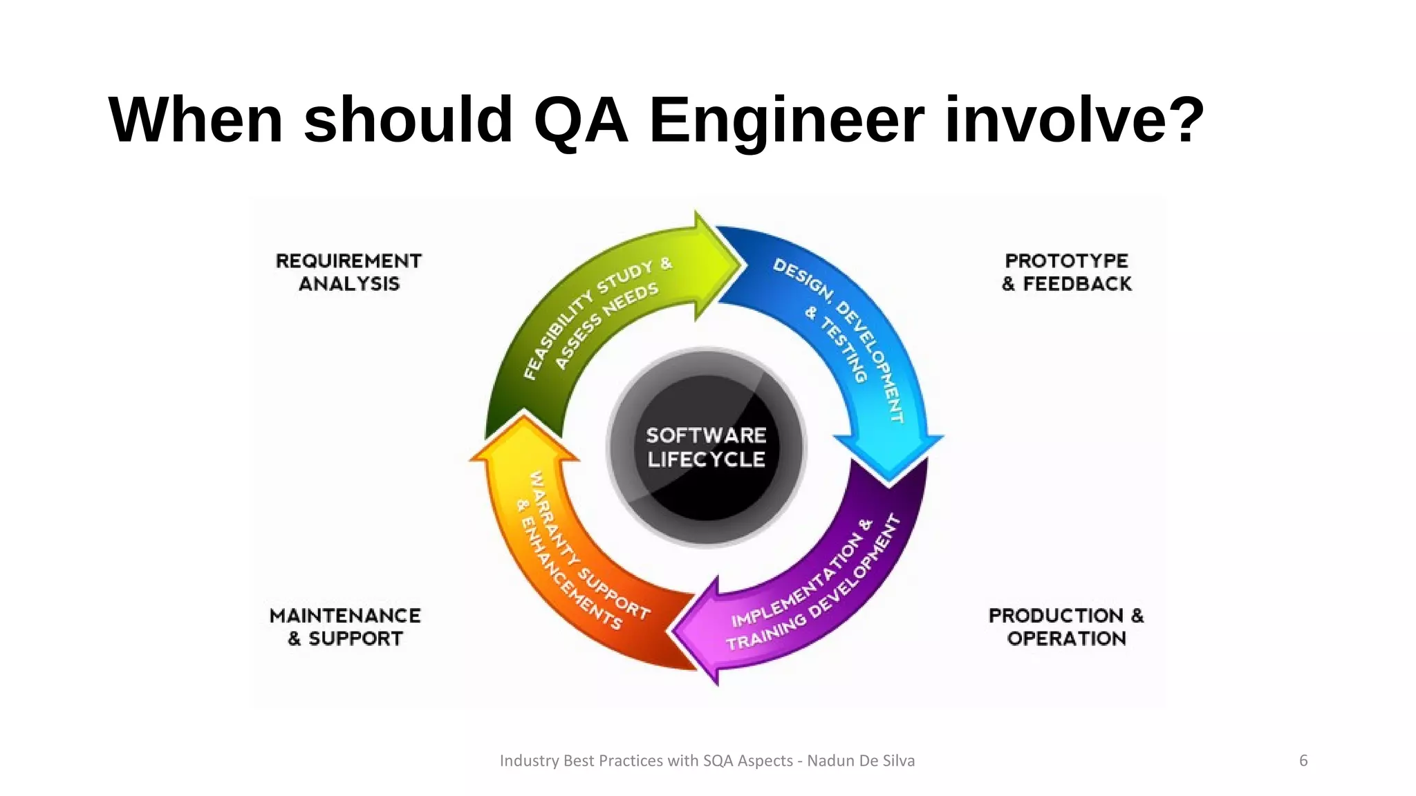 When should QA Engineer involve?
Industry Best Practices with SQA Aspects - Nadun De Silva 6
 
