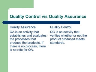 Quality Control v/s Quality Assurance
Quality Assurance Quality Control
QA is an activity that
establishes and evaluates
the processes that
produce the products. If
there is no process, there
is no role for QA.
QC is an activity that
verifies whether or not the
product produced meets
standards.
 