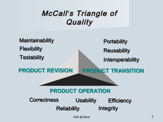 SQA @ BertaSQA @ Berta 44
McCallMcCall’’s Triangle ofs Triangle of
QualityQuality
MaintainabilityMaintainability
FlexibilityFlexibility
TestabilityTestability
PortabilityPortability
ReusabilityReusability
InteroperabilityInteroperability
CorrectnessCorrectness
ReliabilityReliability
EfficiencyEfficiency
IntegrityIntegrity
UsabilityUsability
PRODUCT TRANSITIONPRODUCT TRANSITIONPRODUCT REVISIONPRODUCT REVISION
PRODUCT OPERATIONPRODUCT OPERATION
 