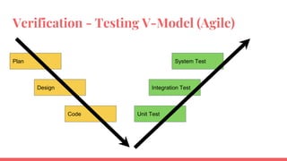 Verification - Testing V-Model (Agile)
Plan
Design
Code Unit Test
Integration Test
System Test
 