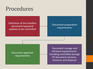 Procedures

 Definition of the listofthe
                                 Document preparation
   document typesand
                                    requirements
 updates to be controlled




                                  Document storage and
                                 retrieval requirements,
   Document approval
                               including controlled storage
     requirements
                                  Of document versions,
                                  revisions and disposal
 