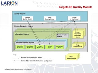 Software Quality Requirements & Evaluation 13
Targets Of Quality Models
 