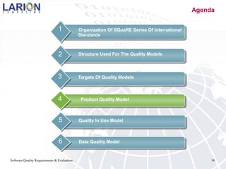 Software Quality Requirements & Evaluation 14
Agenda
Organization Of SQuaRE Series Of International
Standards
1
Targets Of Quality Models3
Structure Used For The Quality Models2
Quality In Use Model5
Data Quality Model6
Product Quality Model4
 