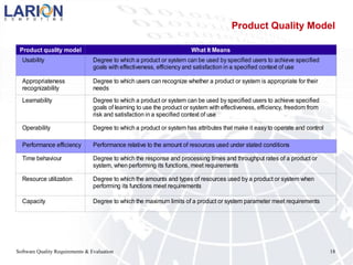 Software Quality Requirements & Evaluation 18
Product Quality Model
Product quality model What It Means
Usability
Learnability
Operability Degree to which a product or system has attributes that make it easy to operate and control
Performance efficiency Performance relative to the amount of resources used under stated conditions
Time behaviour
Resource utilization
Capacity Degree to which the maximum limits of a product or system parameter meet requirements
Degree to which a product or system can be used by specified users to achieve specified
goals with effectiveness, efficiency and satisfaction in a specified context of use
Appropriateness
recognizability
Degree to which users can recognize whether a product or system is appropriate for their
needs
Degree to which a product or system can be used by specified users to achieve specified
goals of learning to use the product or system with effectiveness, efficiency, freedom from
risk and satisfaction in a specified context of use
Degree to which the response and processing times and throughput rates of a product or
system, when performing its functions, meet requirements
Degree to which the amounts and types of resources used by a product or system when
performing its functions meet requirements
 