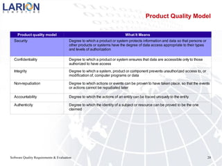 Software Quality Requirements & Evaluation 20
Product Quality Model
Product quality model What It Means
Security
Confidentiality
Integrity
Non-repudiation
Accountability Degree to which the actions of an entity can be traced uniquely to the entity
Authenticity
Degree to which a product or system protects information and data so that persons or
other products or systems have the degree of data access appropriate to their types
and levels of authorization
Degree to which a product or system ensures that data are accessible only to those
authorized to have access
Degree to which a system, product or component prevents unauthorized access to, or
modification of, computer programs or data
Degree to which actions or events can be proven to have taken place, so that the events
or actions cannot be repudiated later
Degree to which the identity of a subject or resource can be proved to be the one
claimed
 