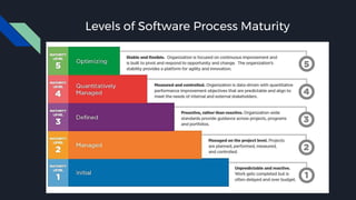Levels of Software Process Maturity
 