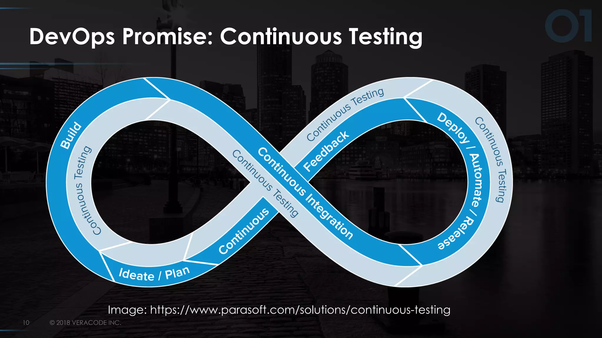 © 2018 VERACODE INC.10
DevOps Promise: Continuous Testing
Image: https://www.parasoft.com/solutions/continuous-testing
 