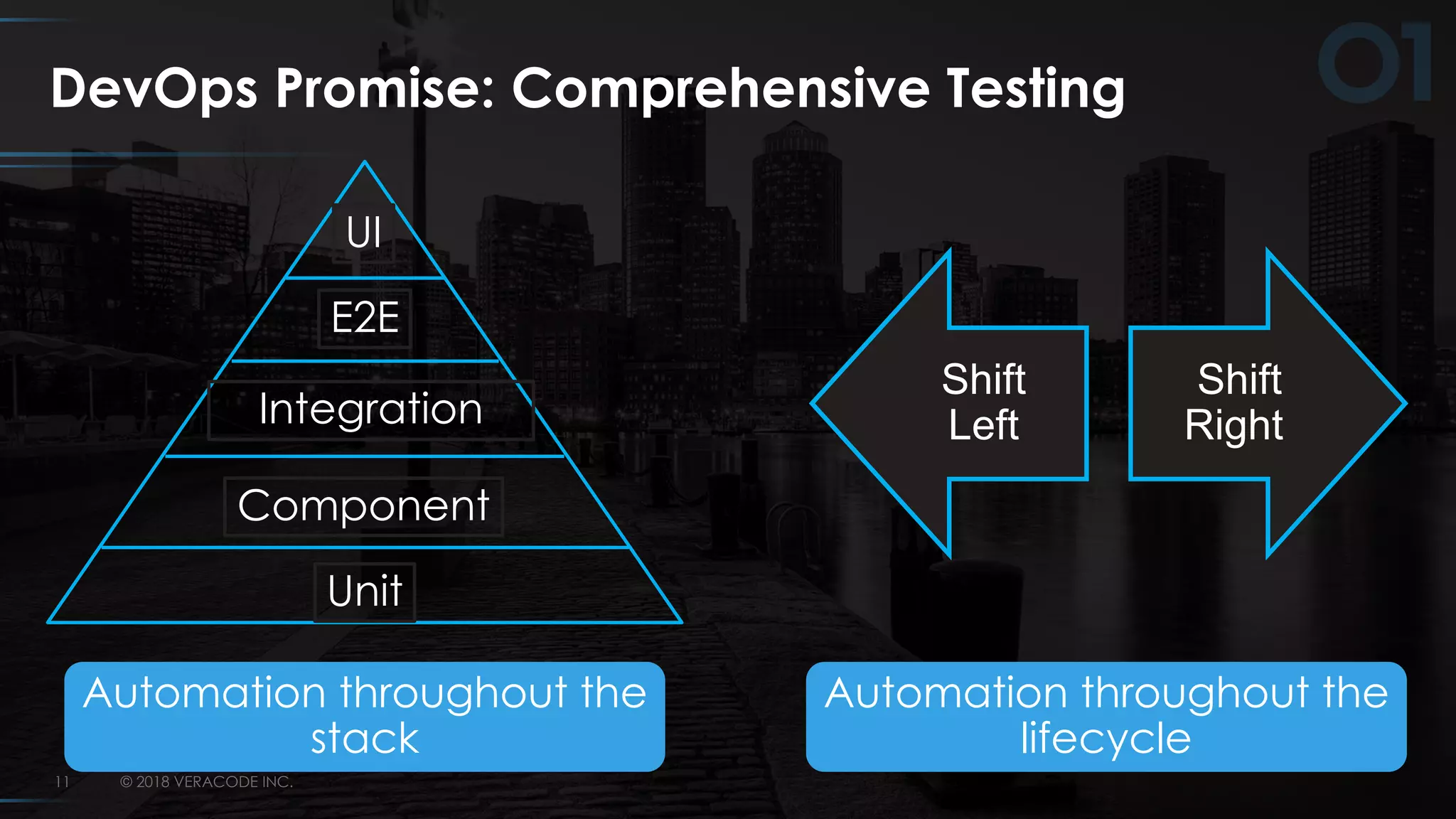 © 2018 VERACODE INC.11
DevOps Promise: Comprehensive Testing
Unit
Component
Integration
E2E
UI
Shift
Right
Shift
Left
Automation throughout the
stack
Automation throughout the
lifecycle
 
