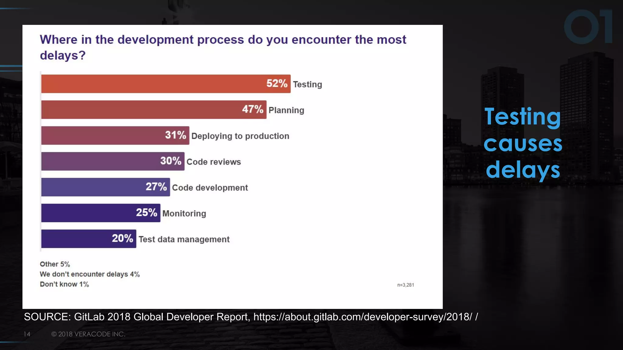 © 2018 VERACODE INC.14
SOURCE: GitLab 2018 Global Developer Report, https://about.gitlab.com/developer-survey/2018/ /
Testing
causes
delays
 
