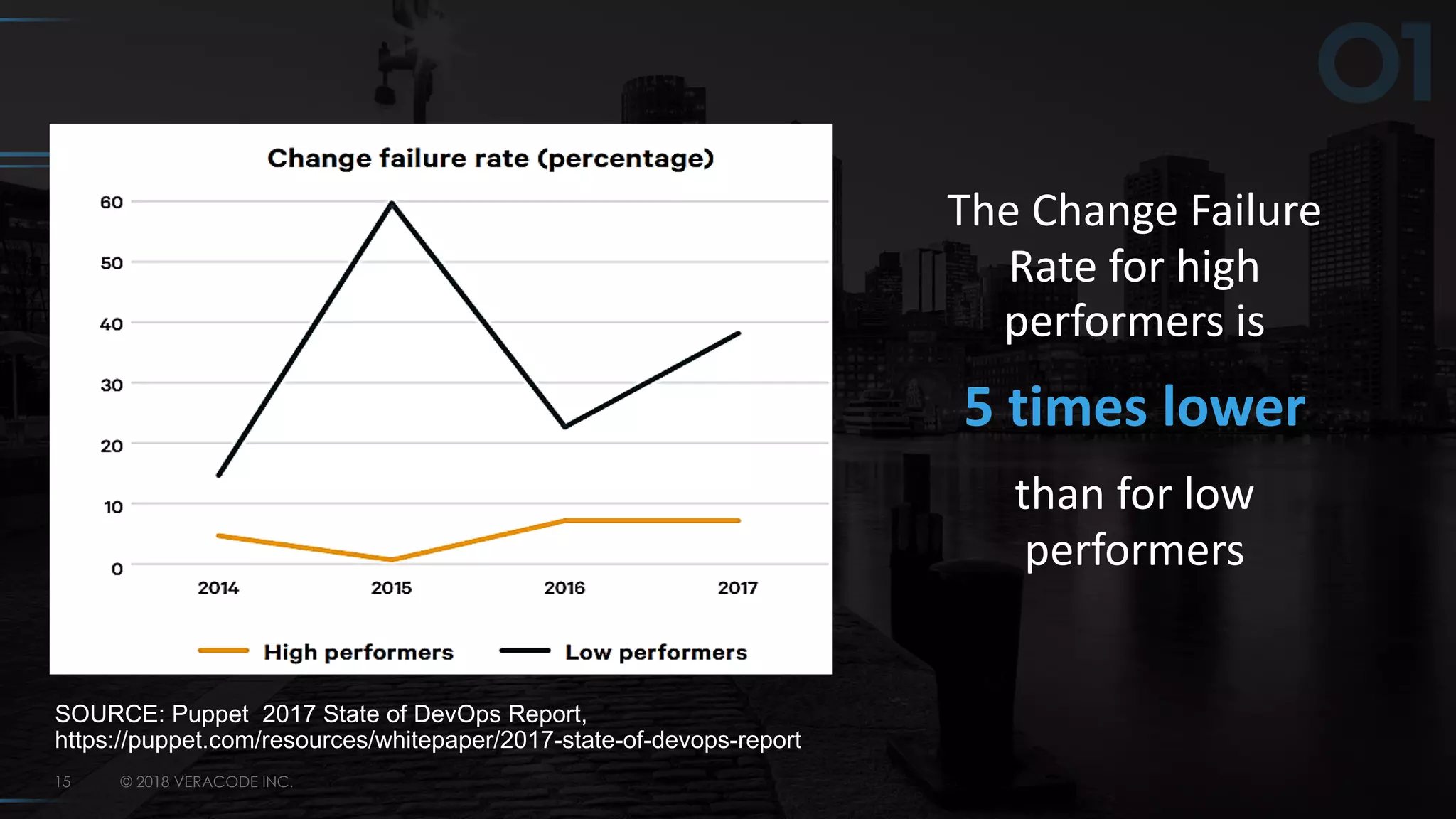 © 2018 VERACODE INC.15
The Change Failure
Rate for high
performers is
5 times lower
than for low
performers
SOURCE: Puppet 2017 State of DevOps Report,
https://puppet.com/resources/whitepaper/2017-state-of-devops-report
 