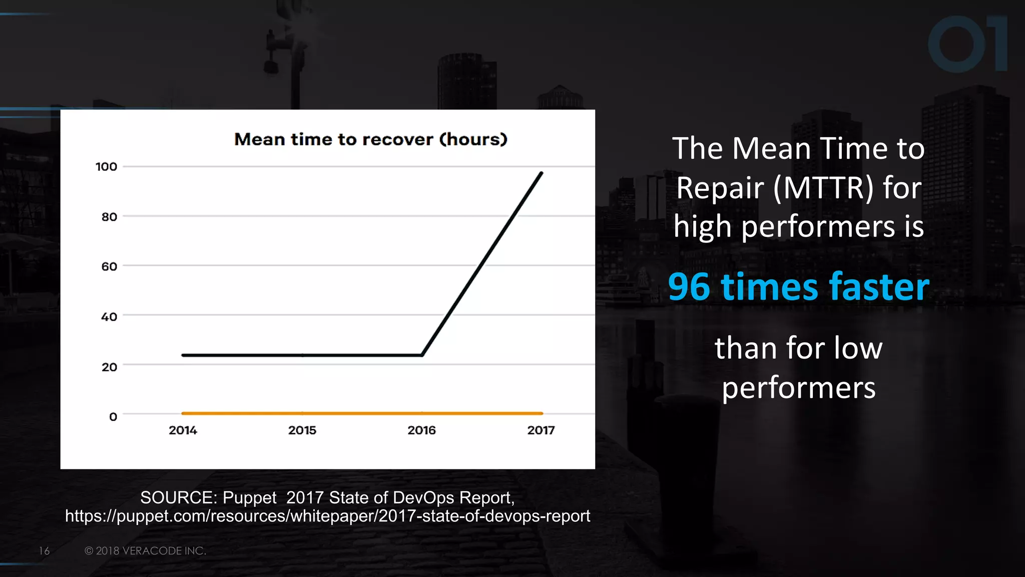 © 2018 VERACODE INC.16
The Mean Time to
Repair (MTTR) for
high performers is
96 times faster
than for low
performers
SOURCE: Puppet 2017 State of DevOps Report,
https://puppet.com/resources/whitepaper/2017-state-of-devops-report
 