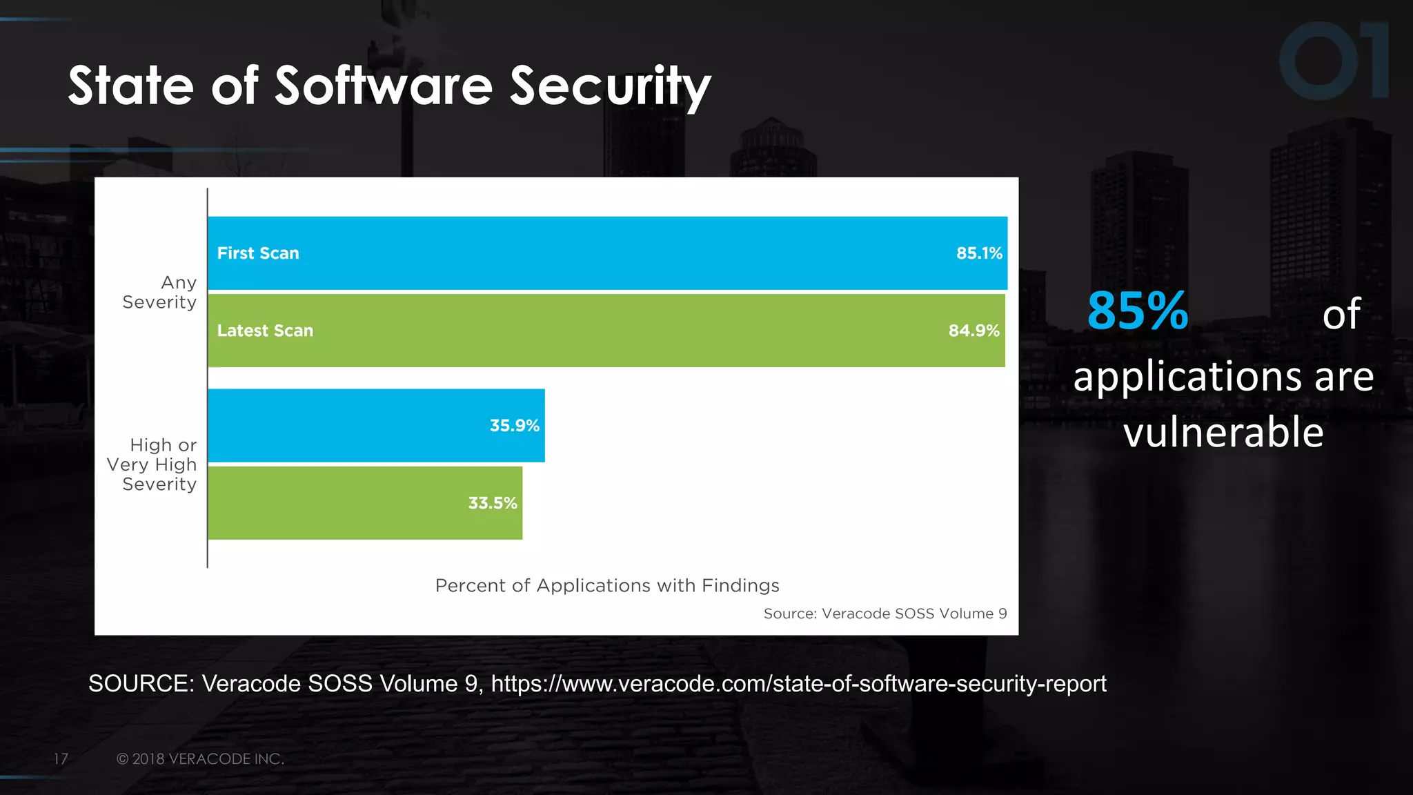 © 2018 VERACODE INC.17
85% of
applications are
vulnerable35.9%
33.5%
85.1%
84.9%
First Scan
Latest Scan
High or
Very High
Severity
Any
Severity
Percent of Applications with Findings
Source: Veracode SOSS Volume 9
SOURCE: Veracode SOSS Volume 9, https://www.veracode.com/state-of-software-security-report
State of Software Security
 