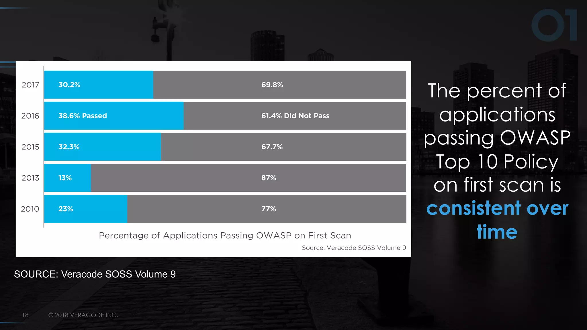 © 2018 VERACODE INC.18
The percent of
applications
passing OWASP
Top 10 Policy
on first scan is
consistent over
time
23% 77%
13% 87%
32.3% 67.7%
38.6% Passed 61.4% Did Not Pass
30.2% 69.8%
2010
2013
2015
2016
2017
Percentage of Applications Passing OWASP on First Scan
Source: Veracode SOSS Volume 9
SOURCE: Veracode SOSS Volume 9
 