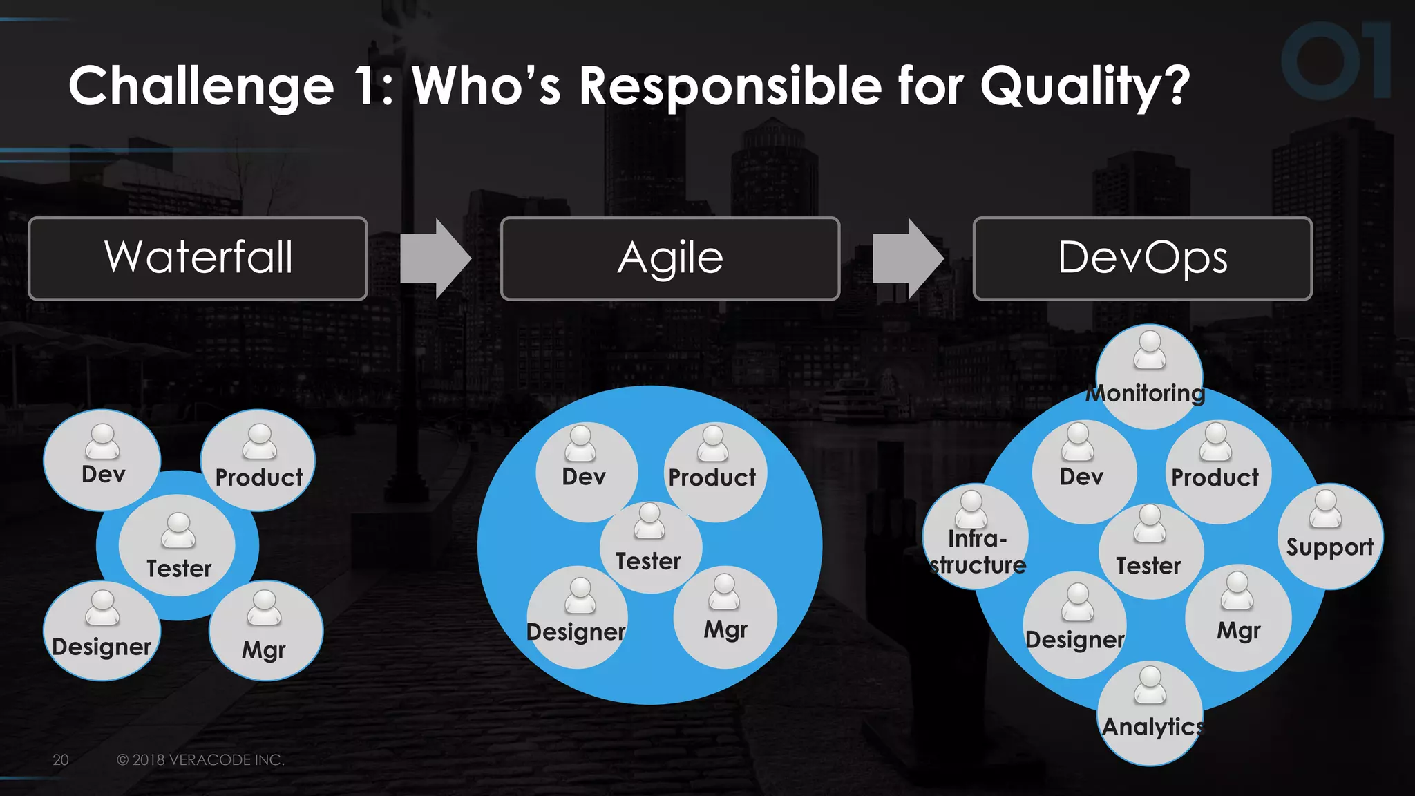 © 2018 VERACODE INC.20
Challenge 1: Who’s Responsible for Quality?
Dev Product
Tester
Designer Mgr
Dev Product
Tester
Designer Mgr
Monitoring
Analytics
SupportInfra-
structure
Dev Product
Tester
Designer Mgr
Waterfall Agile DevOps
 