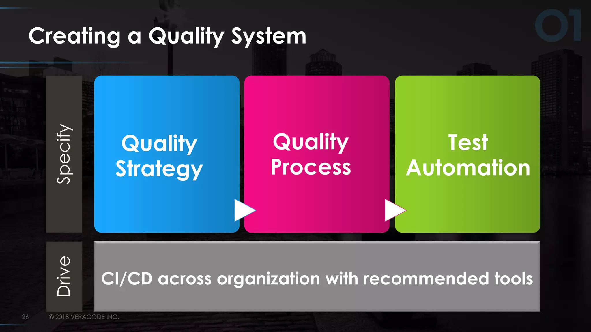 © 2018 VERACODE INC.26
Creating a Quality System
Specify
CI/CD across organization with recommended tools
Drive
Quality
Strategy
Quality
Process
Test
Automation
 
