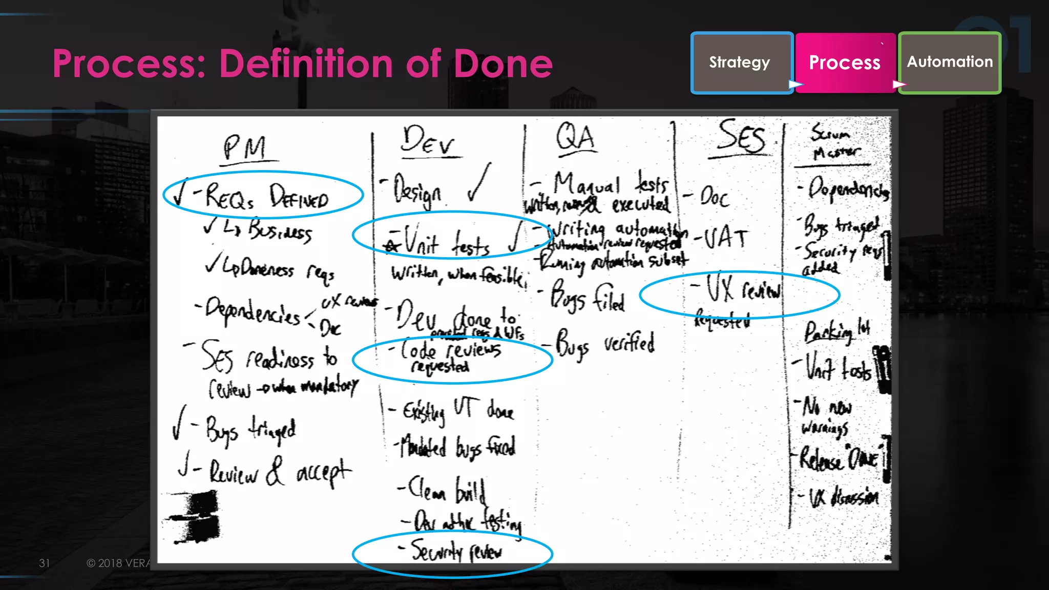 © 2018 VERACODE INC.31
Process: Definition of Done
`
Strategy Process Automation
Test investment
 