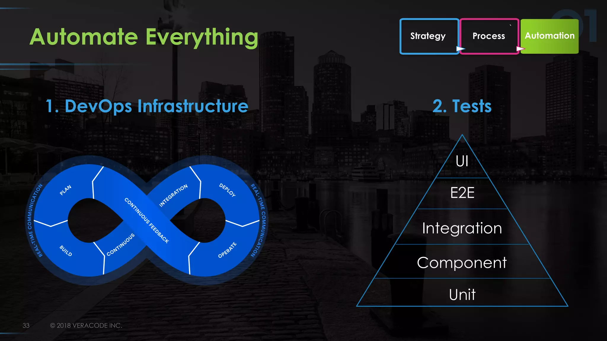 © 2018 VERACODE INC.33
Automate Everything
1. DevOps Infrastructure
`
Strategy Process Automation
Unit
Component
Integration
E2E
UI
2. Tests
 
